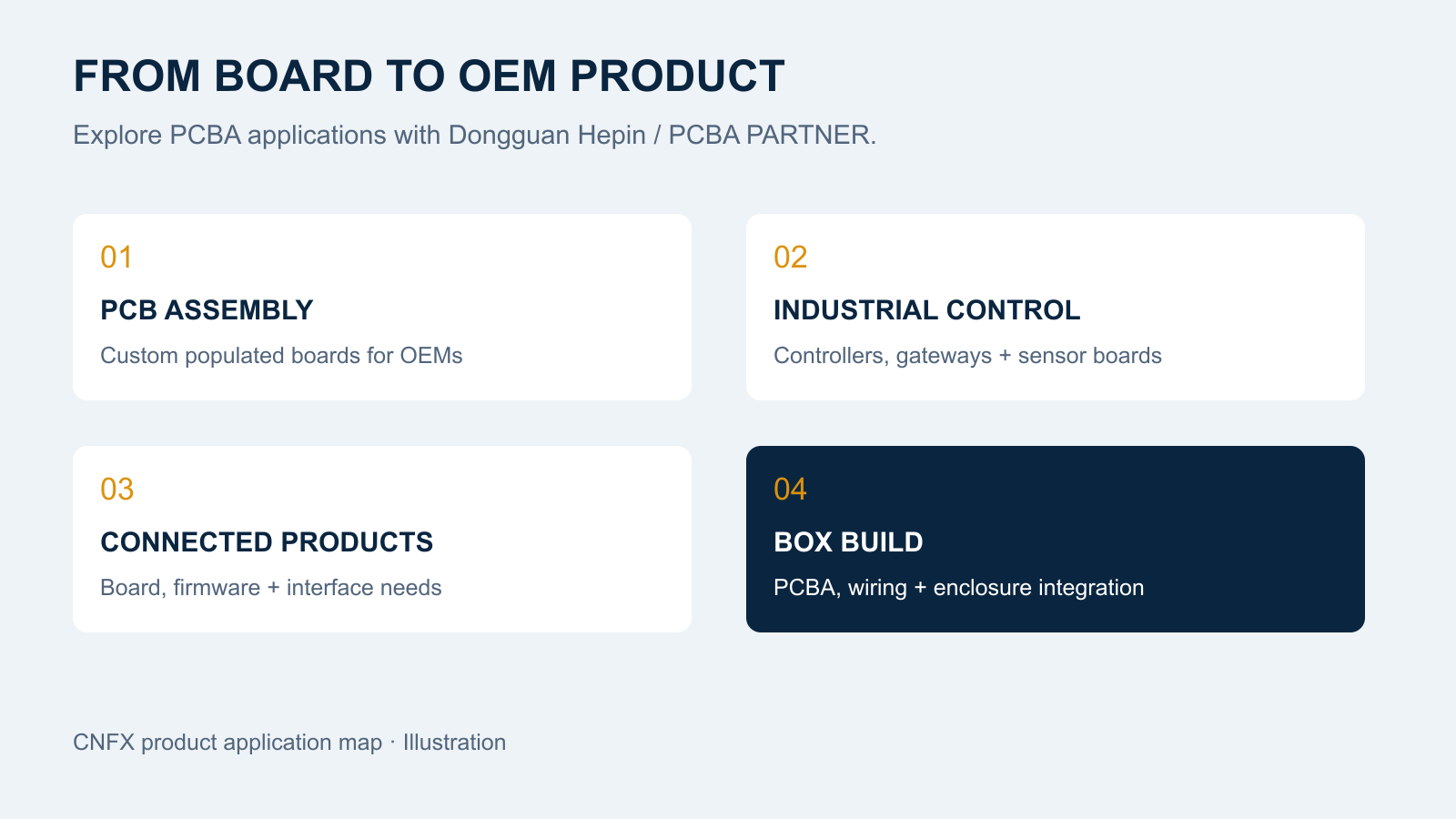 PCBA product map connecting board assembly with industrial controls, connected devices and box build