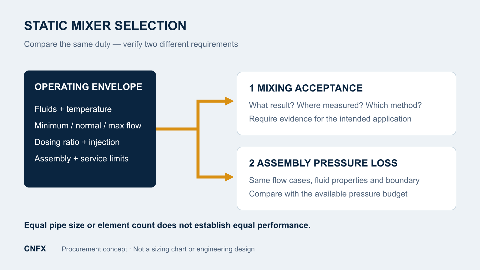 Static mixer quotation checklist linking the operating envelope to mixing acceptance and assembly pressure loss