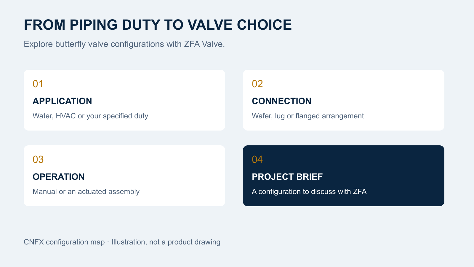 Valve configuration map: application, body connection, operation and project brief